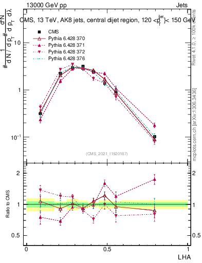 Plot of j.lha in 13000 GeV pp collisions