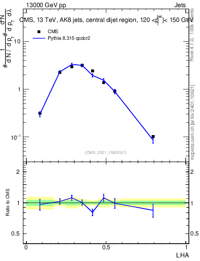 Plot of j.lha in 13000 GeV pp collisions