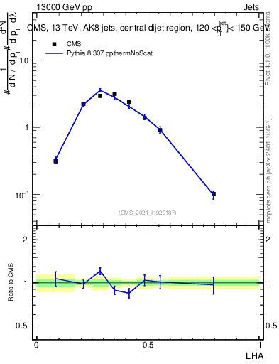 Plot of j.lha in 13000 GeV pp collisions