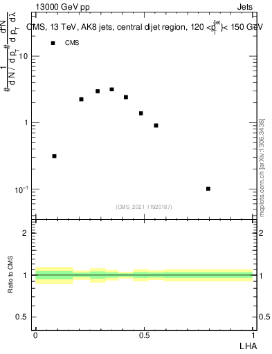 Plot of j.lha in 13000 GeV pp collisions