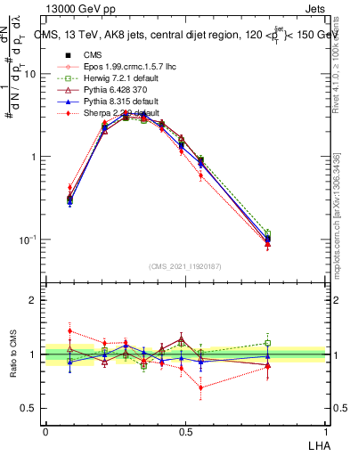 Plot of j.lha in 13000 GeV pp collisions