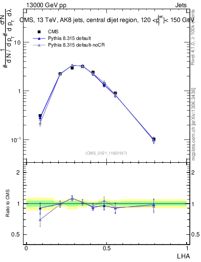 Plot of j.lha in 13000 GeV pp collisions