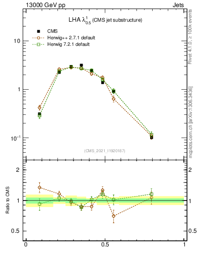Plot of j.lha in 13000 GeV pp collisions
