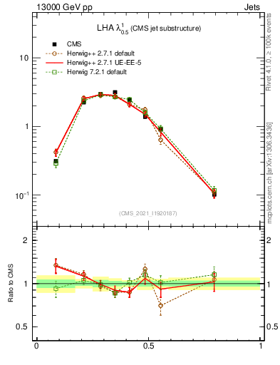Plot of j.lha in 13000 GeV pp collisions