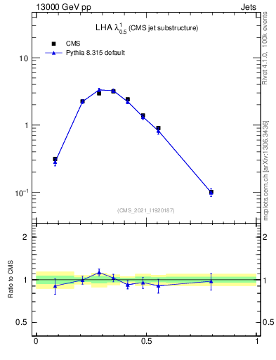 Plot of j.lha in 13000 GeV pp collisions
