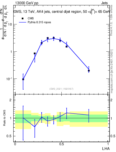 Plot of j.lha in 13000 GeV pp collisions