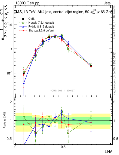 Plot of j.lha in 13000 GeV pp collisions