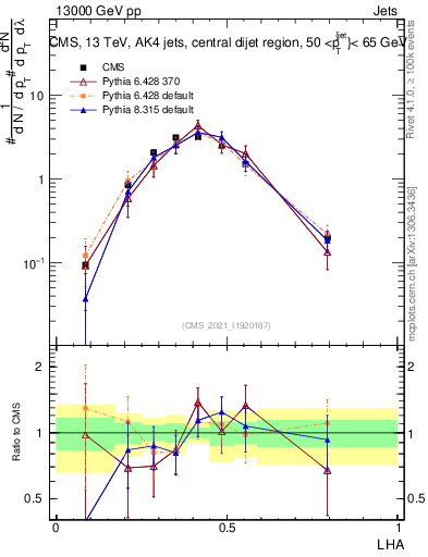 Plot of j.lha in 13000 GeV pp collisions