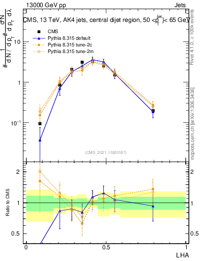 Plot of j.lha in 13000 GeV pp collisions