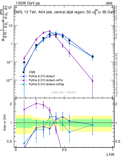 Plot of j.lha in 13000 GeV pp collisions