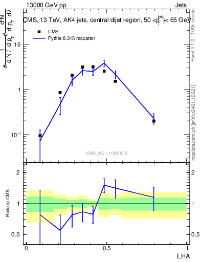 Plot of j.lha in 13000 GeV pp collisions