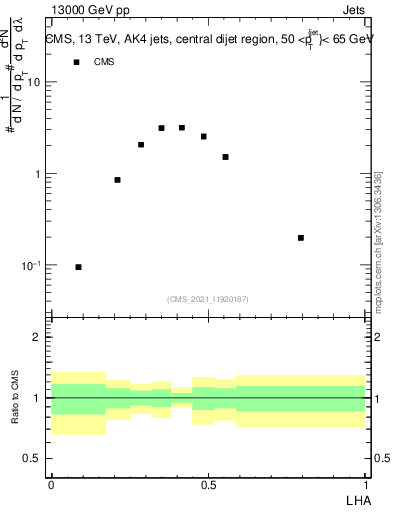 Plot of j.lha in 13000 GeV pp collisions