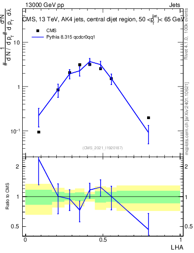 Plot of j.lha in 13000 GeV pp collisions