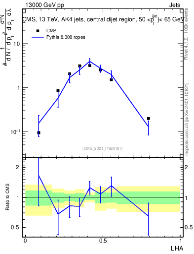 Plot of j.lha in 13000 GeV pp collisions