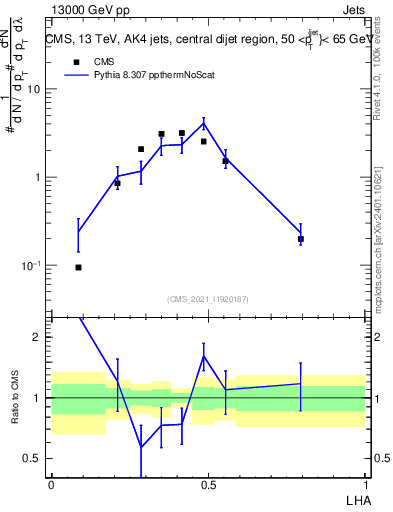 Plot of j.lha in 13000 GeV pp collisions