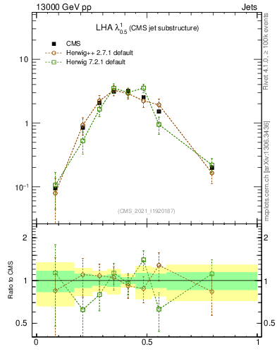 Plot of j.lha in 13000 GeV pp collisions
