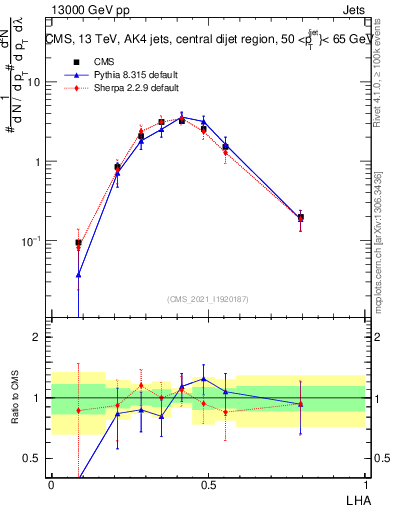 Plot of j.lha in 13000 GeV pp collisions