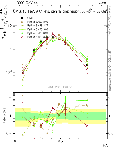 Plot of j.lha in 13000 GeV pp collisions