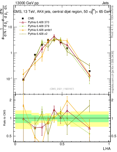 Plot of j.lha in 13000 GeV pp collisions