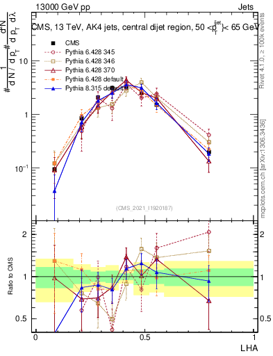 Plot of j.lha in 13000 GeV pp collisions