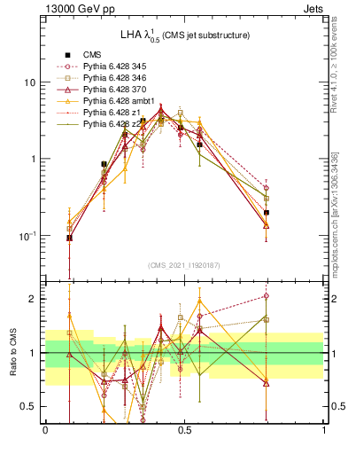 Plot of j.lha in 13000 GeV pp collisions