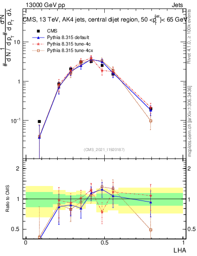 Plot of j.lha in 13000 GeV pp collisions