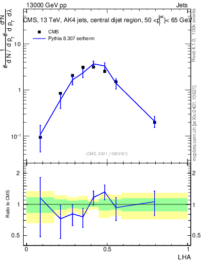Plot of j.lha in 13000 GeV pp collisions