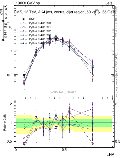 Plot of j.lha in 13000 GeV pp collisions