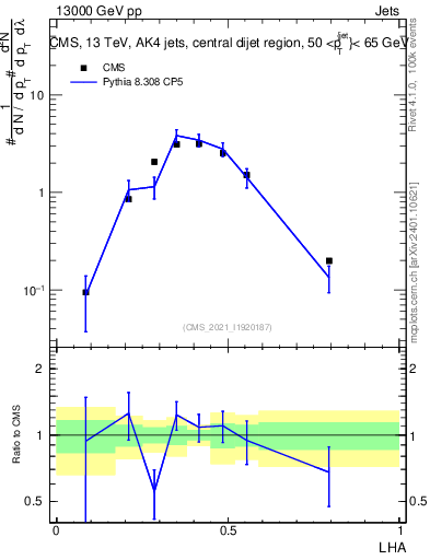 Plot of j.lha in 13000 GeV pp collisions