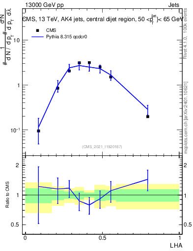 Plot of j.lha in 13000 GeV pp collisions