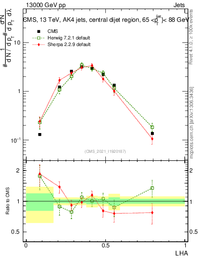 Plot of j.lha in 13000 GeV pp collisions