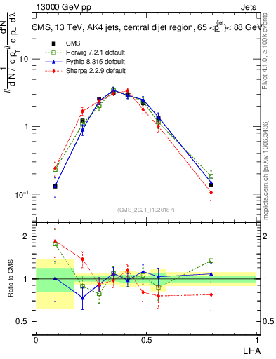 Plot of j.lha in 13000 GeV pp collisions