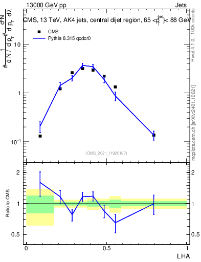 Plot of j.lha in 13000 GeV pp collisions