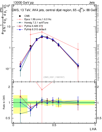 Plot of j.lha in 13000 GeV pp collisions