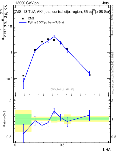 Plot of j.lha in 13000 GeV pp collisions