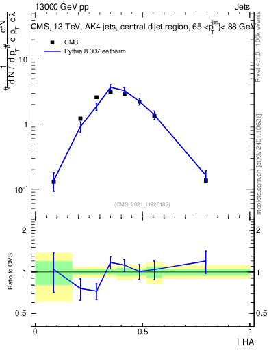 Plot of j.lha in 13000 GeV pp collisions