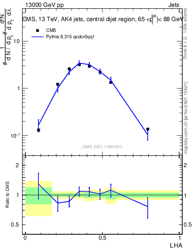 Plot of j.lha in 13000 GeV pp collisions