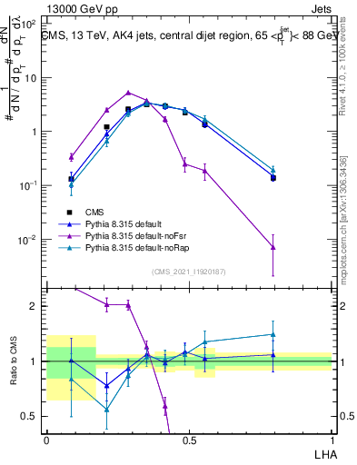 Plot of j.lha in 13000 GeV pp collisions