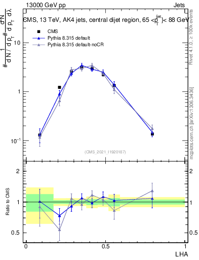 Plot of j.lha in 13000 GeV pp collisions