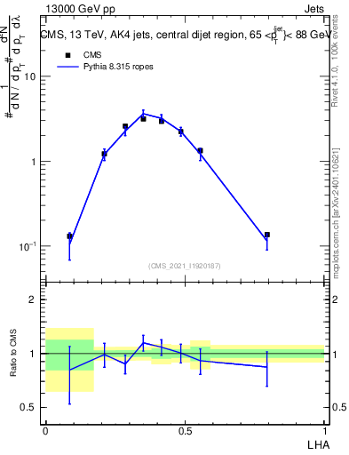 Plot of j.lha in 13000 GeV pp collisions