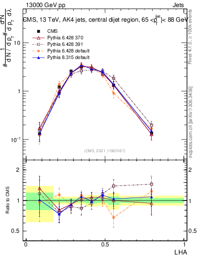 Plot of j.lha in 13000 GeV pp collisions