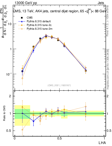 Plot of j.lha in 13000 GeV pp collisions