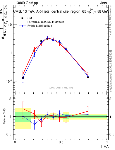 Plot of j.lha in 13000 GeV pp collisions