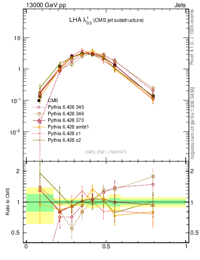 Plot of j.lha in 13000 GeV pp collisions