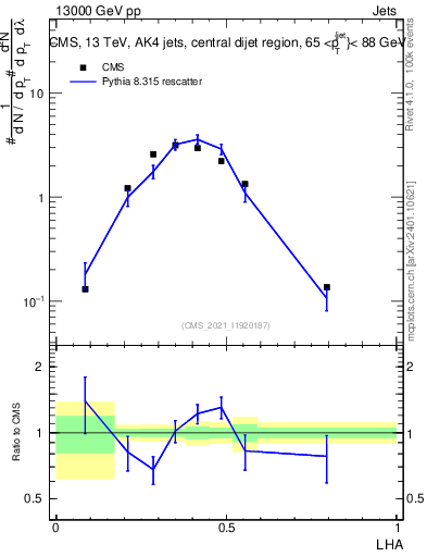 Plot of j.lha in 13000 GeV pp collisions