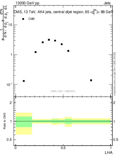 Plot of j.lha in 13000 GeV pp collisions
