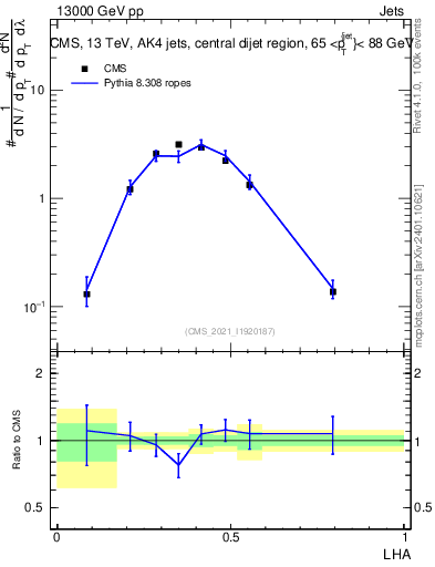Plot of j.lha in 13000 GeV pp collisions