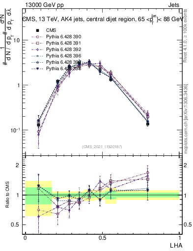 Plot of j.lha in 13000 GeV pp collisions