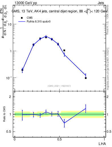 Plot of j.lha in 13000 GeV pp collisions