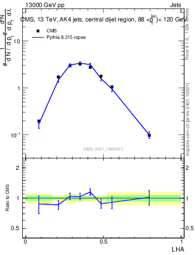Plot of j.lha in 13000 GeV pp collisions